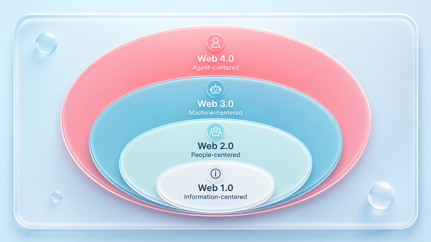 Timeline showing progression from Web1 to Web4