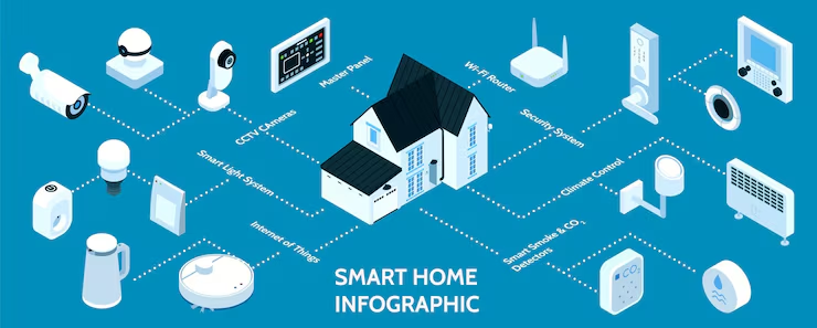 Connected devices in a smart home environment
